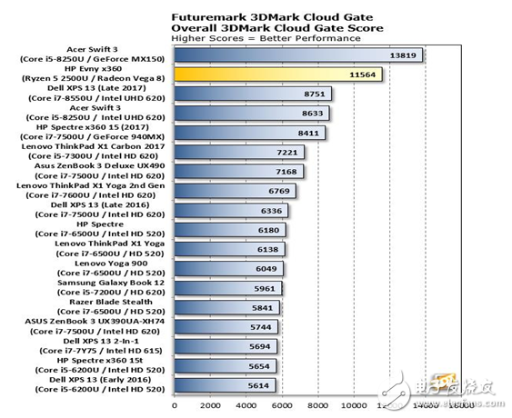 AMD Ryzen APU性能測試,超強(qiáng)體驗(yàn)對戰(zhàn)英特爾
