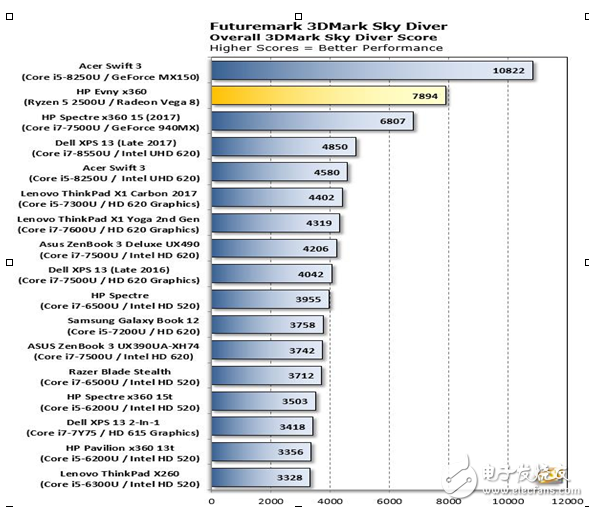 AMD Ryzen APU性能測試,超強(qiáng)體驗(yàn)對戰(zhàn)英特爾