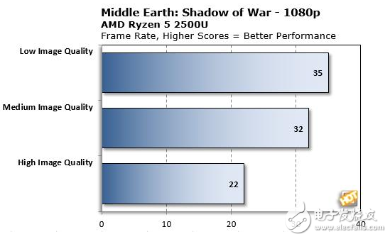 AMD Ryzen APU性能測試,超強(qiáng)體驗(yàn)對戰(zhàn)英特爾