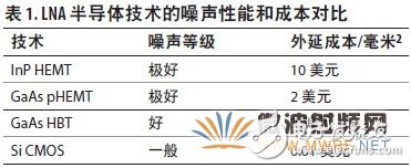 探討集成LNA在基站設計中的重要性