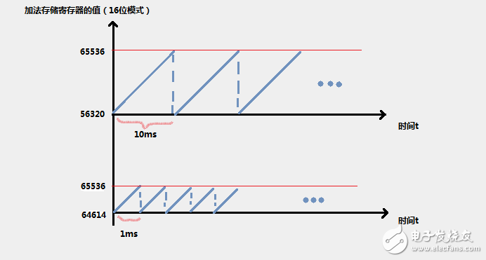 【C51】單片機(jī)定時器介紹