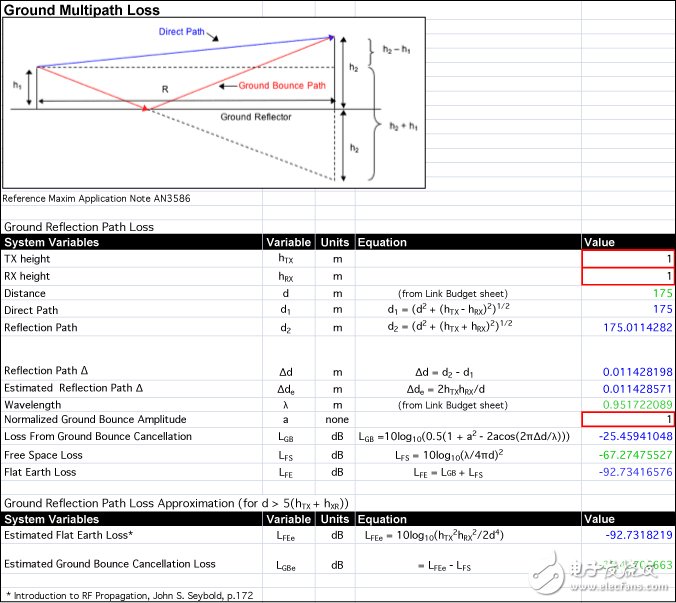 ISM RF產(chǎn)品的無(wú)線(xiàn)鏈路預(yù)算表