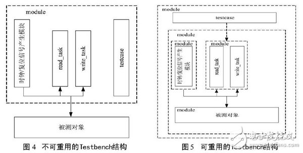 關(guān)于以FPGA為基礎(chǔ)的UART控制器設(shè)計(jì)方案詳解