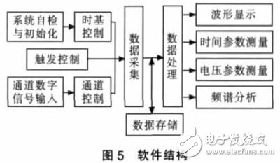 基于PXI總線的虛擬數(shù)字存儲示波器軟件設(shè)計