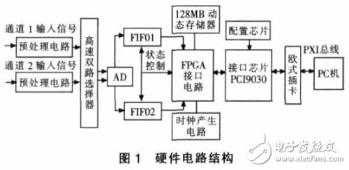 基于PXI總線的虛擬數(shù)字存儲示波器軟件設(shè)計