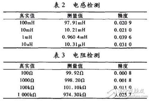基于FPGA和MCU的測(cè)量系統(tǒng)，可自動(dòng)測(cè)量RLC的多項(xiàng)基本參數(shù)
