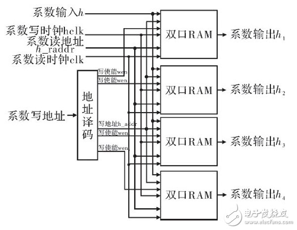 在FPGA內(nèi)設計的高階音頻數(shù)字均衡濾波器整體設計方案詳解