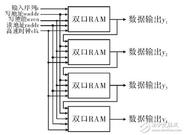 在FPGA內(nèi)設計的高階音頻數(shù)字均衡濾波器整體設計方案詳解