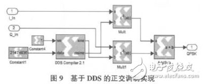 以軟件無線電為核心的在FPGA基礎(chǔ)上的DQPSK調(diào)制解調(diào)系統(tǒng)設(shè)計(jì)方案詳解