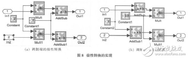 以軟件無線電為核心的在FPGA基礎(chǔ)上的DQPSK調(diào)制解調(diào)系統(tǒng)設(shè)計(jì)方案詳解