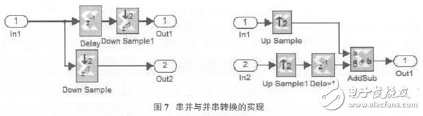 以軟件無線電為核心的在FPGA基礎(chǔ)上的DQPSK調(diào)制解調(diào)系統(tǒng)設(shè)計(jì)方案詳解