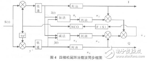 以軟件無線電為核心的在FPGA基礎(chǔ)上的DQPSK調(diào)制解調(diào)系統(tǒng)設(shè)計(jì)方案詳解