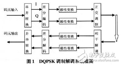 以軟件無線電為核心的在FPGA基礎(chǔ)上的DQPSK調(diào)制解調(diào)系統(tǒng)設(shè)計(jì)方案詳解