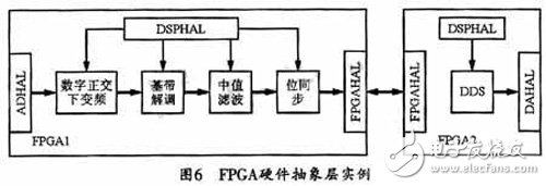 將FPGA應(yīng)用于SCA硬件平臺的硬件抽象層設(shè)計(jì)方案詳解