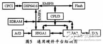 將FPGA應(yīng)用于SCA硬件平臺的硬件抽象層設(shè)計(jì)方案詳解