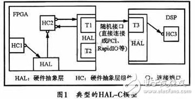 將FPGA應(yīng)用于SCA硬件平臺的硬件抽象層設(shè)計(jì)方案詳解