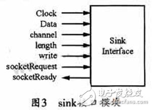 將FPGA應(yīng)用于SCA硬件平臺的硬件抽象層設(shè)計(jì)方案詳解