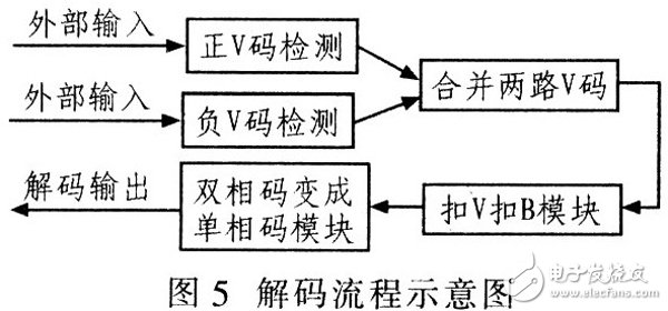 基于Verilog HDL語言設(shè)計(jì)用于數(shù)字通信系統(tǒng)中的HDB3編解碼器