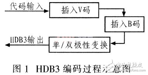 基于Verilog HDL語言設(shè)計(jì)用于數(shù)字通信系統(tǒng)中的HDB3編解碼器
