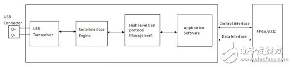 怎么在FPGA或ASIC系統(tǒng)中實(shí)現(xiàn)高效高速USB 2.0接口？