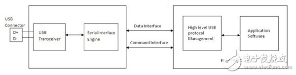怎么在FPGA或ASIC系統(tǒng)中實(shí)現(xiàn)高效高速USB 2.0接口？