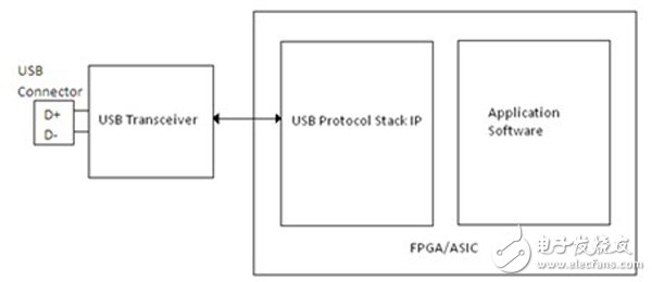 怎么在FPGA或ASIC系統(tǒng)中實(shí)現(xiàn)高效高速USB 2.0接口？