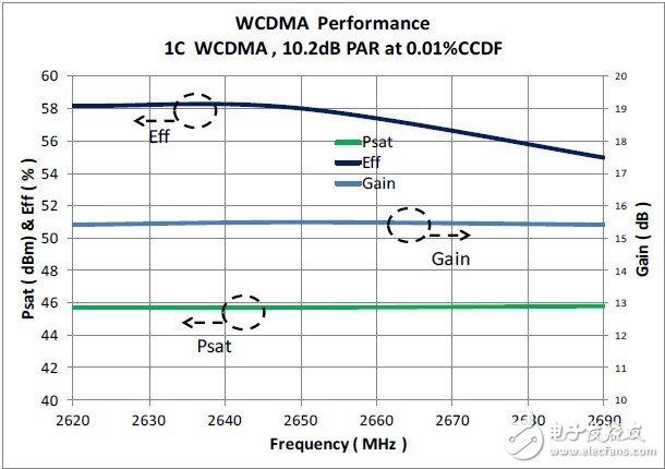 圖7. 頻率范圍以外的Psat、 效率、增益變化