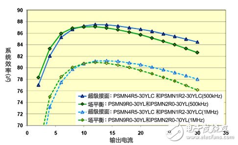 超級接面功率MOSFET結(jié)構(gòu) 有效提升系統(tǒng)效率和功率密度