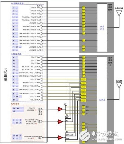 多模多頻LTE終端射頻芯片與射頻前端架構參考