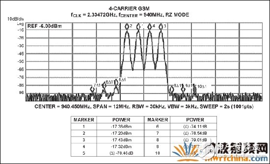  MAX5879 4載波GSM性能測試，940MHz和2.3Gsps (第一奈奎斯特頻帶)