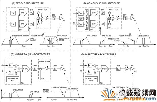 無(wú)線(xiàn)發(fā)送器架構(gòu)