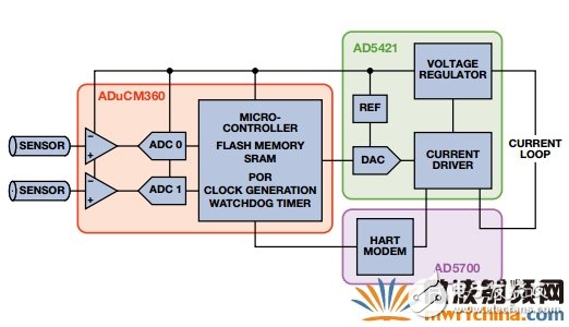 智能發(fā)射器信號鏈