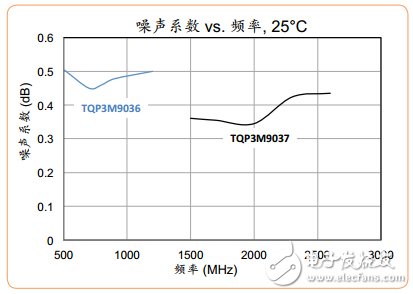 新款集成低噪聲放大器 滿足日益嚴(yán)苛的市場需求