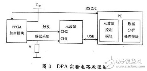 基于FPGA平臺(tái)的抗DPA攻擊電路級(jí)防護(hù)技術(shù)研究