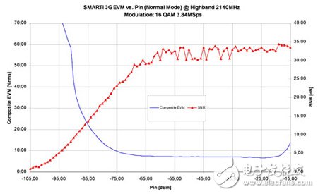 UMTS頻段時(shí)，接收器功能曲線圖