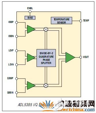 I/Q 寬帶調(diào)制器簡化射頻發(fā)射機的設(shè)計