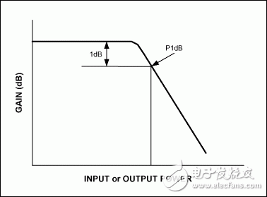 圖2. 元件(放大器或混頻器)增益隨輸入功率變化的曲線。由于輸出達(dá)到飽和，增益在輸出功率較高時將會下降。