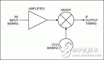 圖1. 放大器、混頻器和VCO組成了一個簡單的無線接收機(jī)