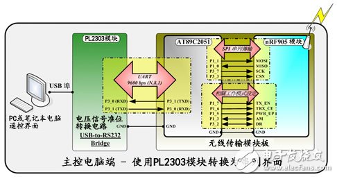 RF無線模塊助力打造機器人群控系統(tǒng)詳細教程