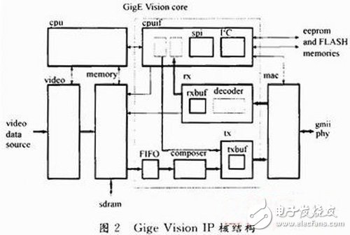 以FPGA為核心的機器視覺系統(tǒng)設計方案詳解