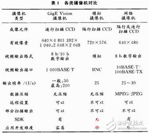 以FPGA為核心的機器視覺系統(tǒng)設計方案詳解