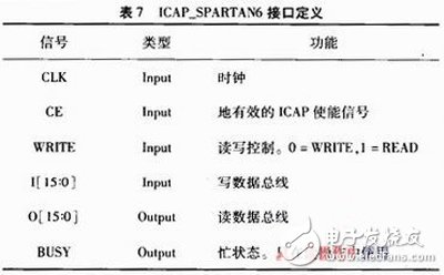  關(guān)于Xilinx公司出品的Spartan6系列FPGA的MultiBoot設(shè)計(jì)方案詳解