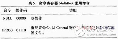 關(guān)于Xilinx公司出品的Spartan6系列FPGA的MultiBoot設(shè)計(jì)方案詳解