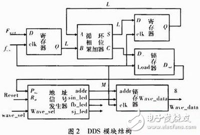 關于以FPGA為核心，DDS為原理的數控信號源的方案設計詳解