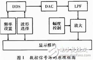 關于以FPGA為核心，DDS為原理的數控信號源的方案設計詳解