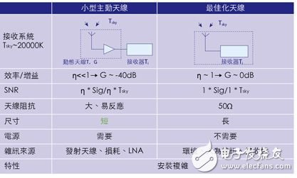 手機中內置天線FM收音機小型低噪聲放大器
