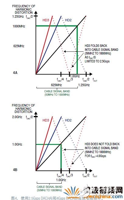 數(shù)字RF調(diào)制器為有線網(wǎng)絡(luò)融合接入平臺提供高效方案