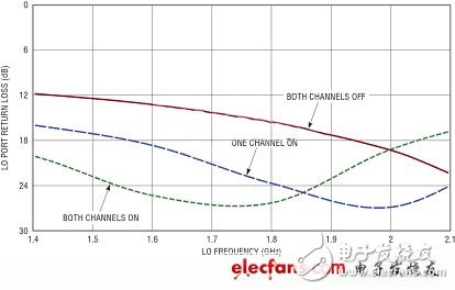 MIMO接收器需要高性能的雙通道無(wú)源混頻器（電子工程專(zhuān)輯）
