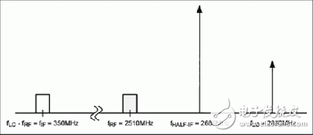 中頻雜散指標(biāo)為LTE接收機選擇RF混頻器