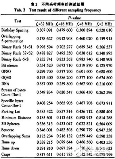 一種基于FPGA的真隨機數(shù)發(fā)生器設計與實現(xiàn)